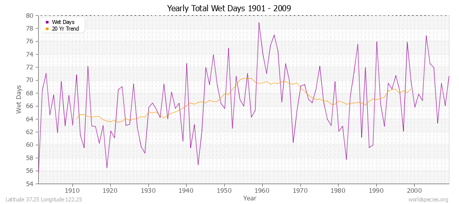 Yearly Total Wet Days 1901 - 2009 Latitude 37.25 Longitude 122.25