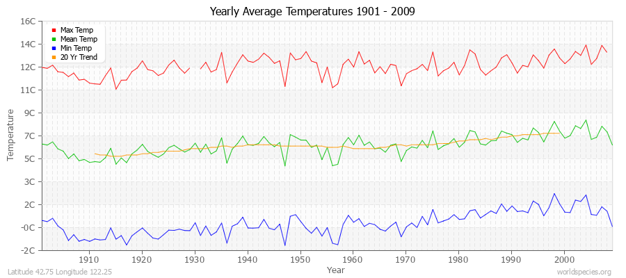 Yearly Average Temperatures 2010 - 2009 (Metric) Latitude 42.75 Longitude 122.25