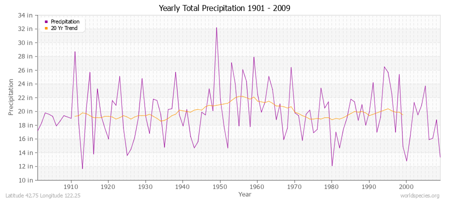 Yearly Total Precipitation 1901 - 2009 (English) Latitude 42.75 Longitude 122.25