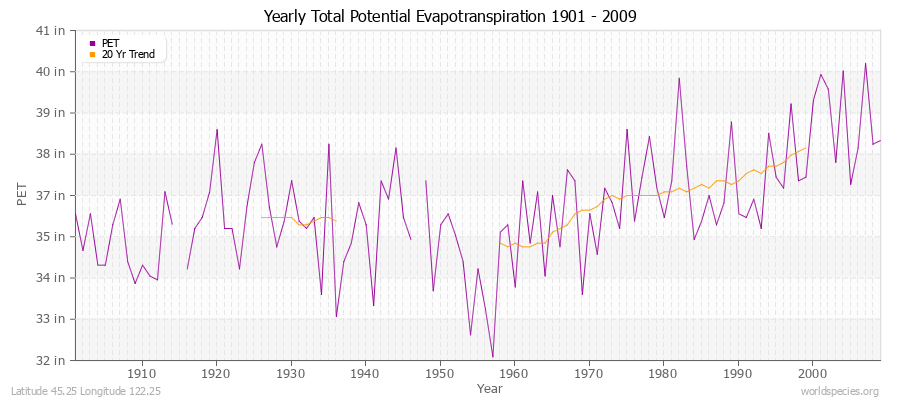 Yearly Total Potential Evapotranspiration 1901 - 2009 (English) Latitude 45.25 Longitude 122.25