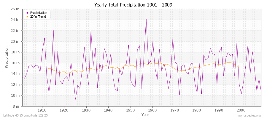 Yearly Total Precipitation 1901 - 2009 (English) Latitude 45.25 Longitude 122.25