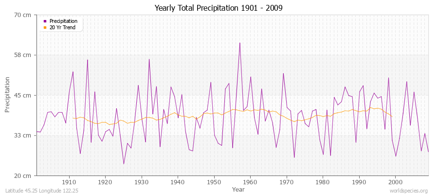 Yearly Total Precipitation 1901 - 2009 (Metric) Latitude 45.25 Longitude 122.25