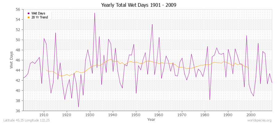 Yearly Total Wet Days 1901 - 2009 Latitude 45.25 Longitude 122.25