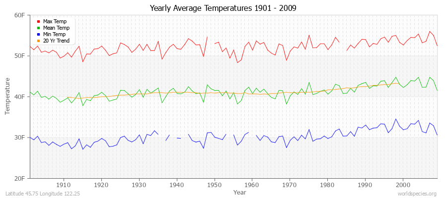 Yearly Average Temperatures 2010 - 2009 (English) Latitude 45.75 Longitude 122.25