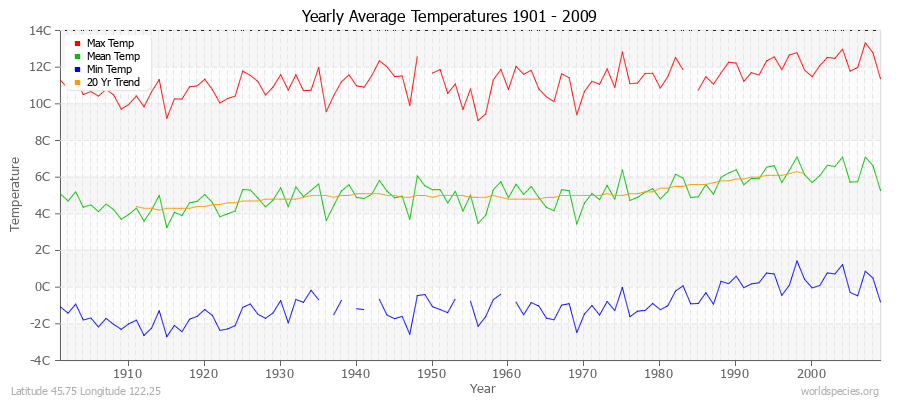 Yearly Average Temperatures 2010 - 2009 (Metric) Latitude 45.75 Longitude 122.25