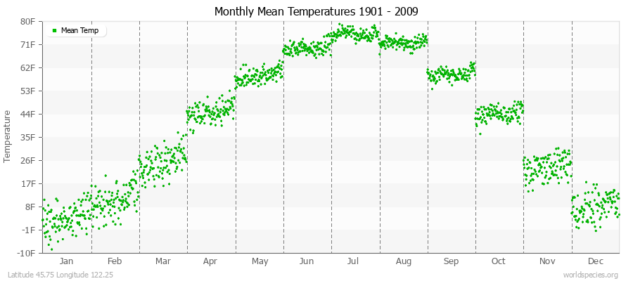 Monthly Mean Temperatures 1901 - 2009 (English) Latitude 45.75 Longitude 122.25