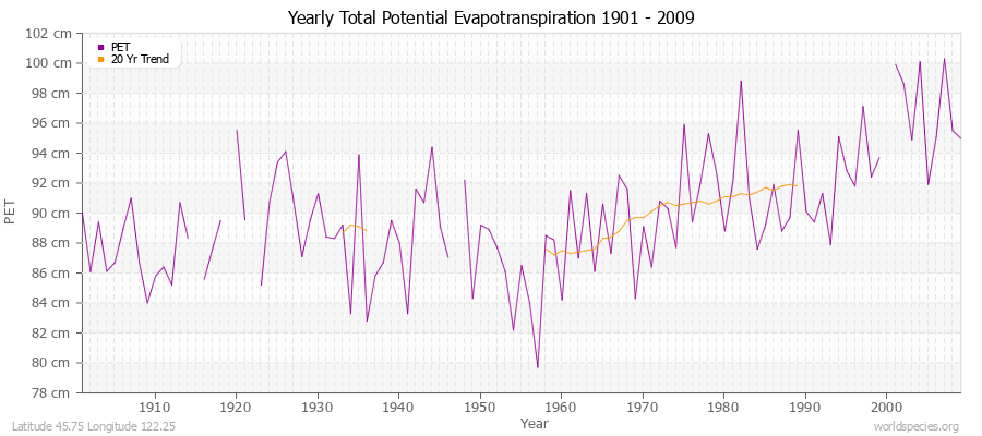 Yearly Total Potential Evapotranspiration 1901 - 2009 (Metric) Latitude 45.75 Longitude 122.25