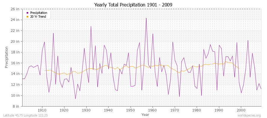 Yearly Total Precipitation 1901 - 2009 (English) Latitude 45.75 Longitude 122.25