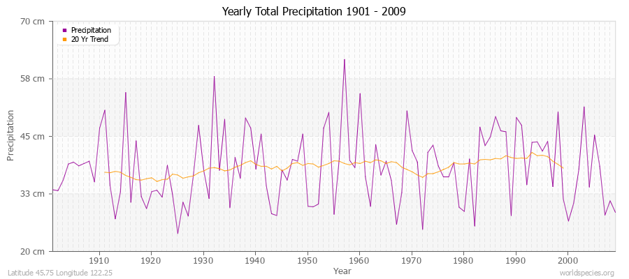 Yearly Total Precipitation 1901 - 2009 (Metric) Latitude 45.75 Longitude 122.25