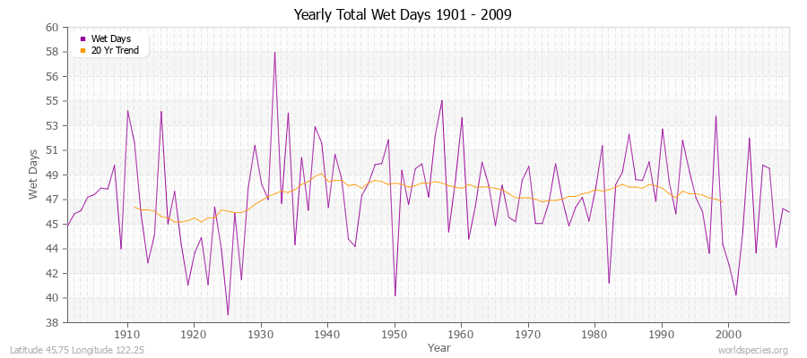 Yearly Total Wet Days 1901 - 2009 Latitude 45.75 Longitude 122.25