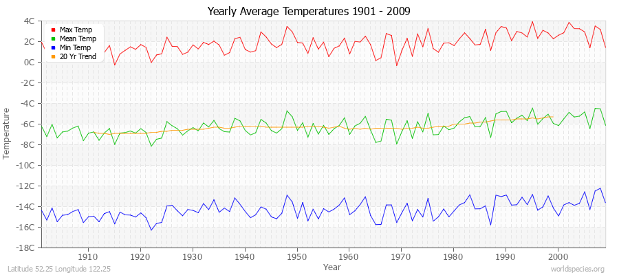 Yearly Average Temperatures 2010 - 2009 (Metric) Latitude 52.25 Longitude 122.25