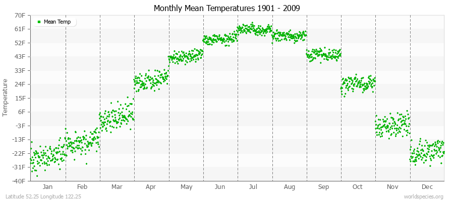 Monthly Mean Temperatures 1901 - 2009 (English) Latitude 52.25 Longitude 122.25