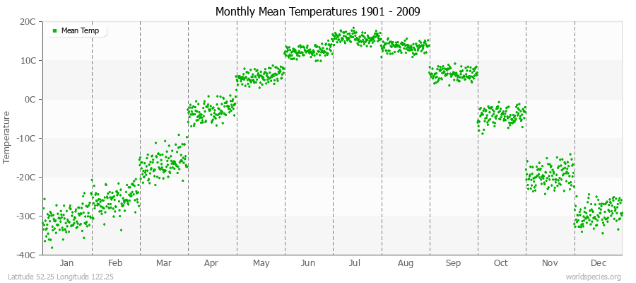 Monthly Mean Temperatures 1901 - 2009 (Metric) Latitude 52.25 Longitude 122.25