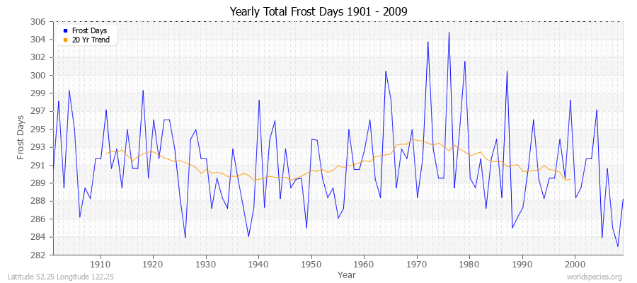 Yearly Total Frost Days 1901 - 2009 Latitude 52.25 Longitude 122.25