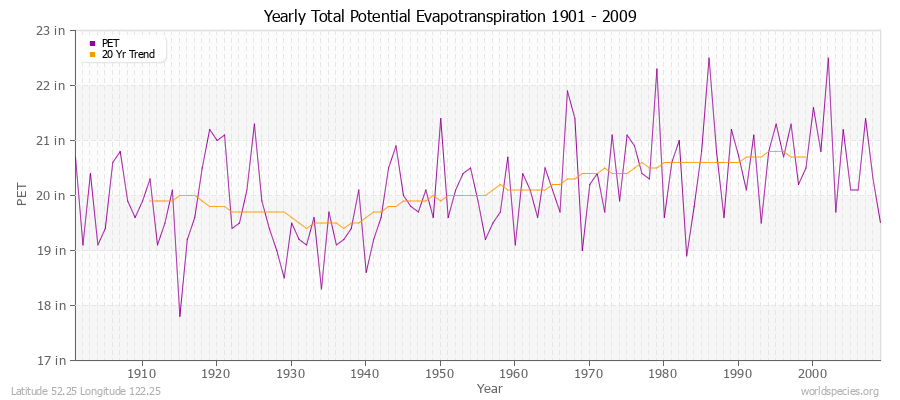 Yearly Total Potential Evapotranspiration 1901 - 2009 (English) Latitude 52.25 Longitude 122.25