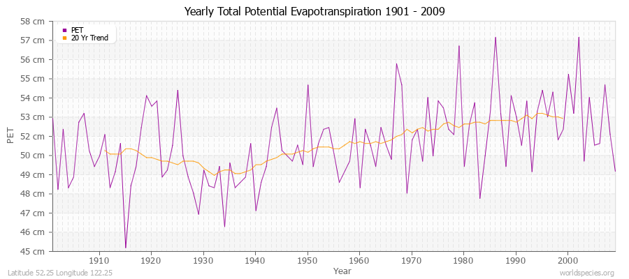 Yearly Total Potential Evapotranspiration 1901 - 2009 (Metric) Latitude 52.25 Longitude 122.25