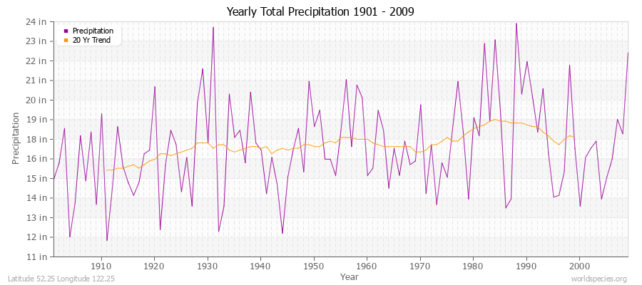 Yearly Total Precipitation 1901 - 2009 (English) Latitude 52.25 Longitude 122.25