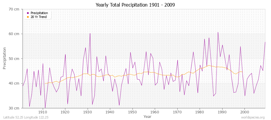 Yearly Total Precipitation 1901 - 2009 (Metric) Latitude 52.25 Longitude 122.25