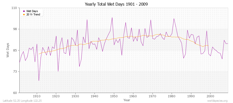 Yearly Total Wet Days 1901 - 2009 Latitude 52.25 Longitude 122.25