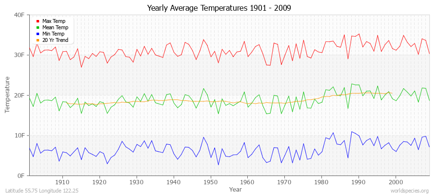 Yearly Average Temperatures 2010 - 2009 (English) Latitude 55.75 Longitude 122.25