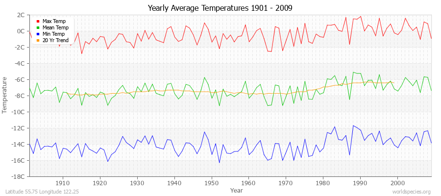 Yearly Average Temperatures 2010 - 2009 (Metric) Latitude 55.75 Longitude 122.25