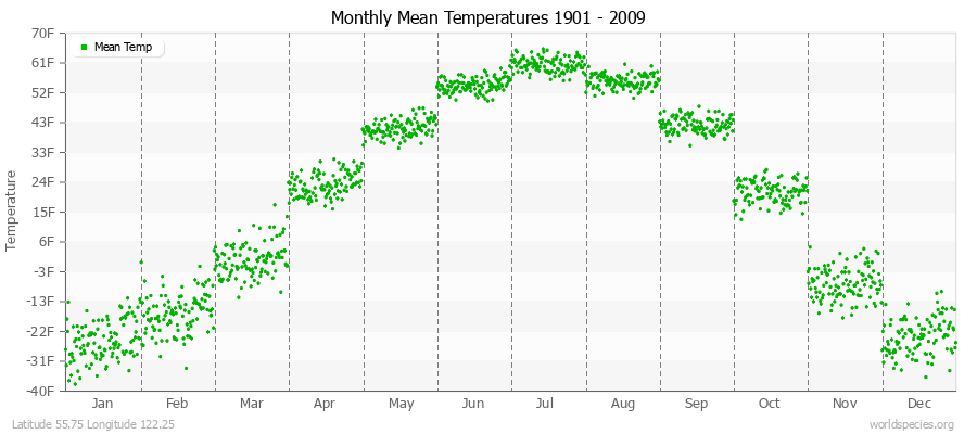 Monthly Mean Temperatures 1901 - 2009 (English) Latitude 55.75 Longitude 122.25