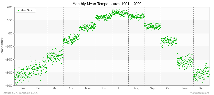 Monthly Mean Temperatures 1901 - 2009 (Metric) Latitude 55.75 Longitude 122.25
