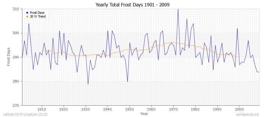 Yearly Total Frost Days 1901 - 2009 Latitude 55.75 Longitude 122.25