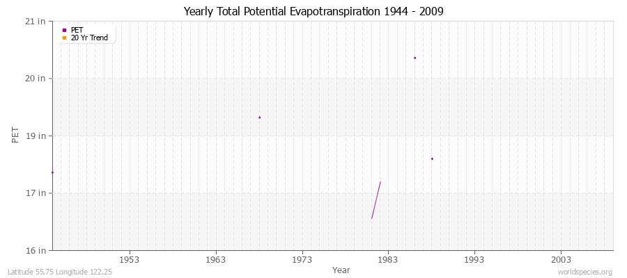 Yearly Total Potential Evapotranspiration 1944 - 2009 (English) Latitude 55.75 Longitude 122.25