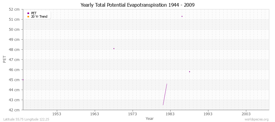Yearly Total Potential Evapotranspiration 1944 - 2009 (Metric) Latitude 55.75 Longitude 122.25