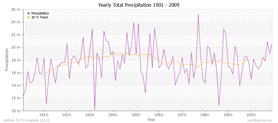 Yearly Total Precipitation 1901 - 2009 (English) Latitude 55.75 Longitude 122.25