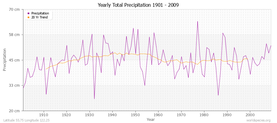 Yearly Total Precipitation 1901 - 2009 (Metric) Latitude 55.75 Longitude 122.25