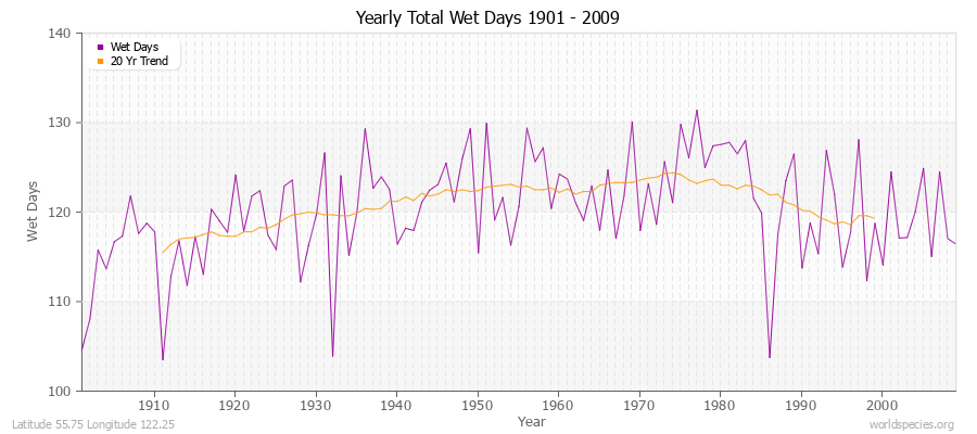 Yearly Total Wet Days 1901 - 2009 Latitude 55.75 Longitude 122.25