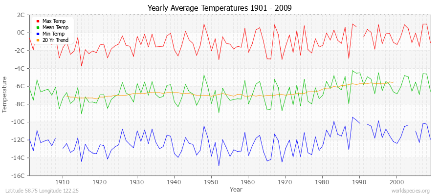 Yearly Average Temperatures 2010 - 2009 (Metric) Latitude 58.75 Longitude 122.25