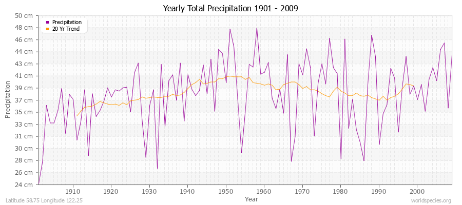 Yearly Total Precipitation 1901 - 2009 (Metric) Latitude 58.75 Longitude 122.25