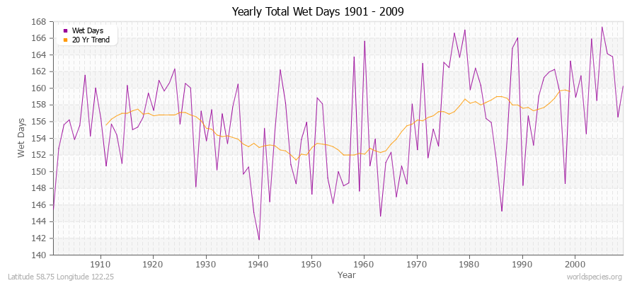 Yearly Total Wet Days 1901 - 2009 Latitude 58.75 Longitude 122.25