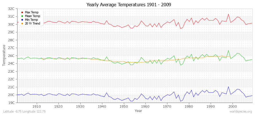 Yearly Average Temperatures 2010 - 2009 (Metric) Latitude -8.75 Longitude 122.75