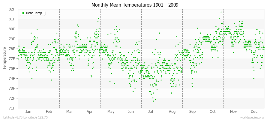 Monthly Mean Temperatures 1901 - 2009 (English) Latitude -8.75 Longitude 122.75