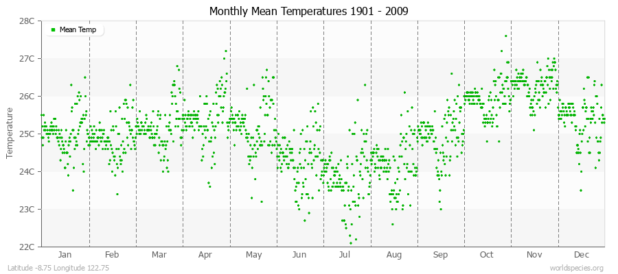 Monthly Mean Temperatures 1901 - 2009 (Metric) Latitude -8.75 Longitude 122.75