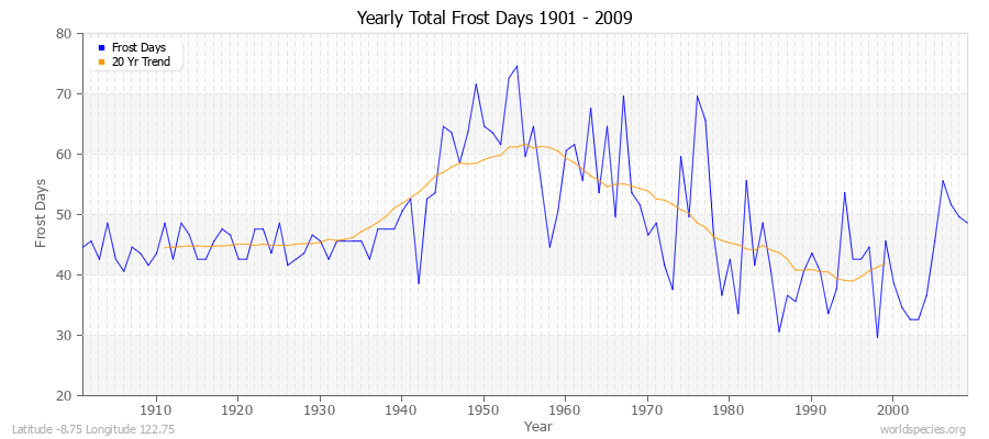 Yearly Total Frost Days 1901 - 2009 Latitude -8.75 Longitude 122.75