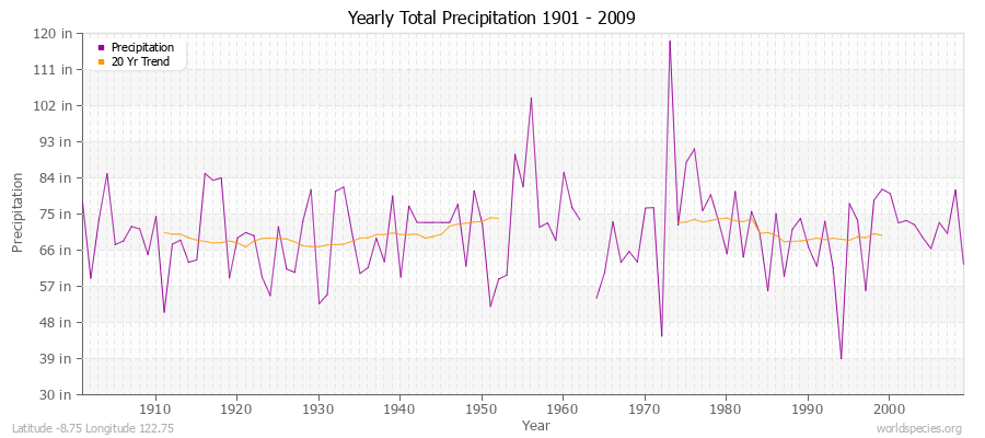 Yearly Total Precipitation 1901 - 2009 (English) Latitude -8.75 Longitude 122.75