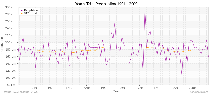 Yearly Total Precipitation 1901 - 2009 (Metric) Latitude -8.75 Longitude 122.75