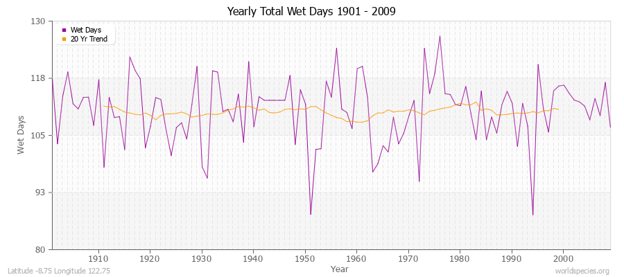 Yearly Total Wet Days 1901 - 2009 Latitude -8.75 Longitude 122.75