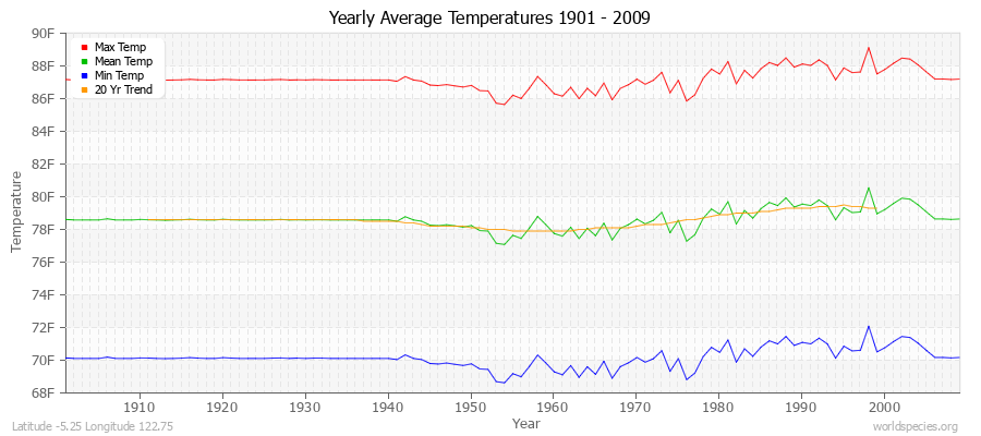 Yearly Average Temperatures 2010 - 2009 (English) Latitude -5.25 Longitude 122.75