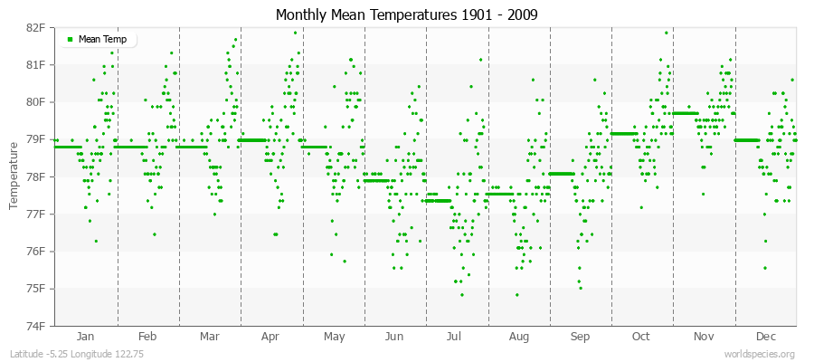 Monthly Mean Temperatures 1901 - 2009 (English) Latitude -5.25 Longitude 122.75
