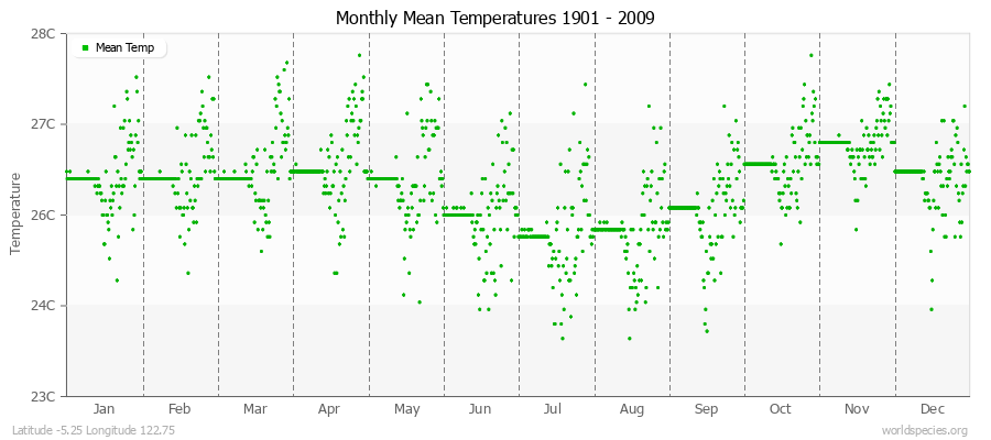 Monthly Mean Temperatures 1901 - 2009 (Metric) Latitude -5.25 Longitude 122.75