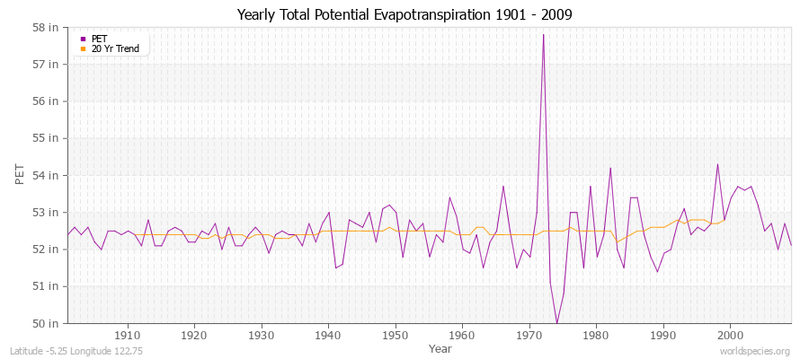 Yearly Total Potential Evapotranspiration 1901 - 2009 (English) Latitude -5.25 Longitude 122.75