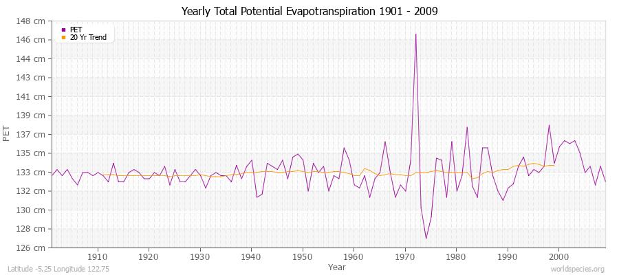 Yearly Total Potential Evapotranspiration 1901 - 2009 (Metric) Latitude -5.25 Longitude 122.75