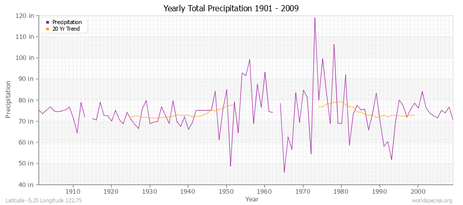 Yearly Total Precipitation 1901 - 2009 (English) Latitude -5.25 Longitude 122.75