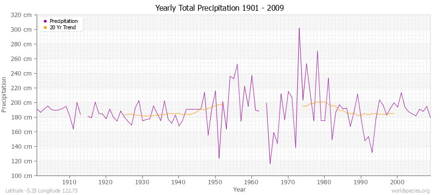 Yearly Total Precipitation 1901 - 2009 (Metric) Latitude -5.25 Longitude 122.75